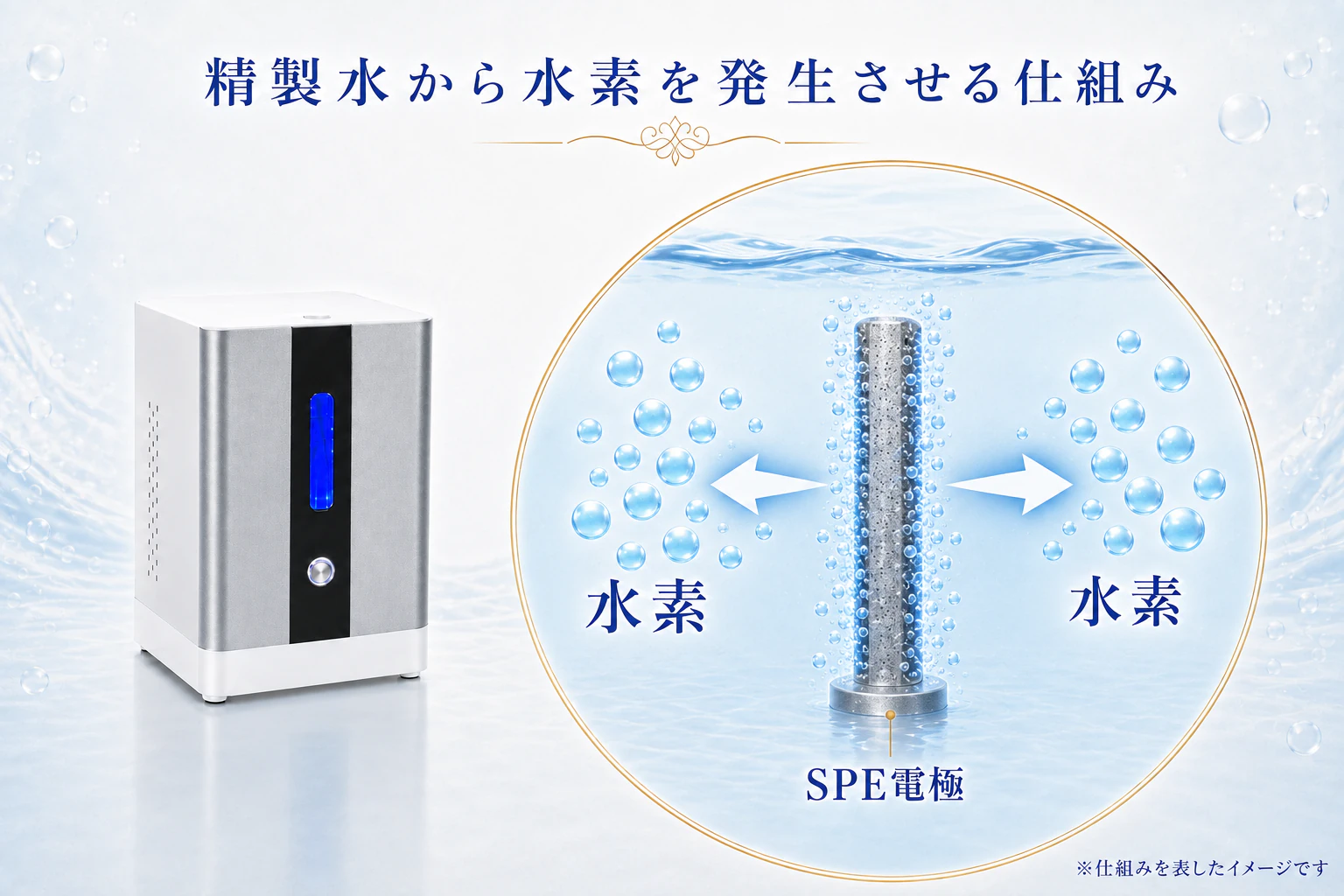 精製水から水素を発生させる仕組み。SPE電極から水素が発生する概念図