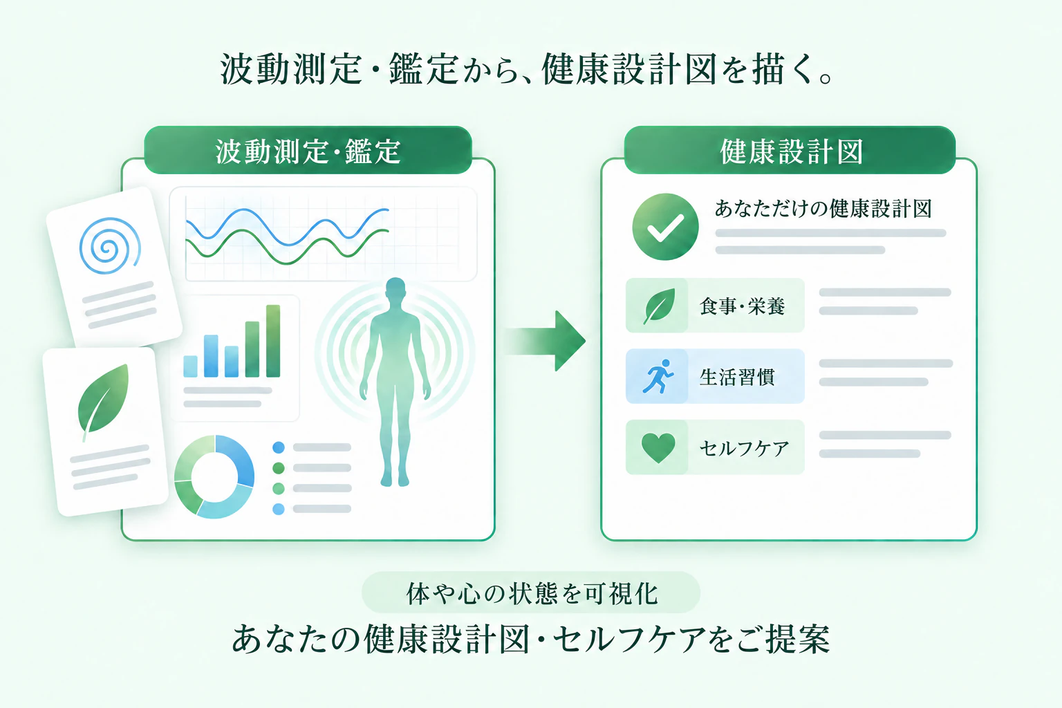 波動測定・鑑定から、健康設計図を描く。体や心の状態を可視化し、あなたの健康設計図・セルフケアをご提案。グラフと書類は概念イメージで、実際の測定結果ではありません。